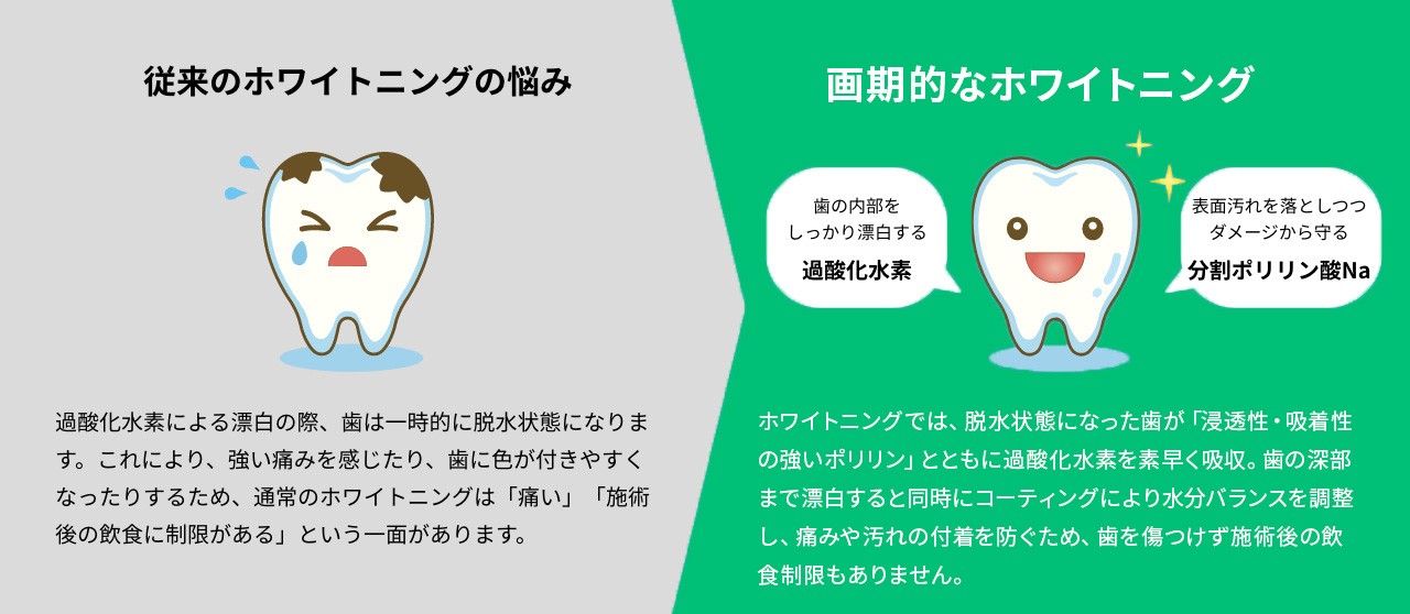 従来のホワイトニングとの比較